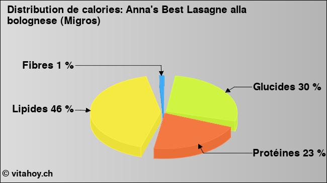 Calories: Anna's Best Lasagne alla bolognese (Migros) (diagramme, valeurs nutritives)