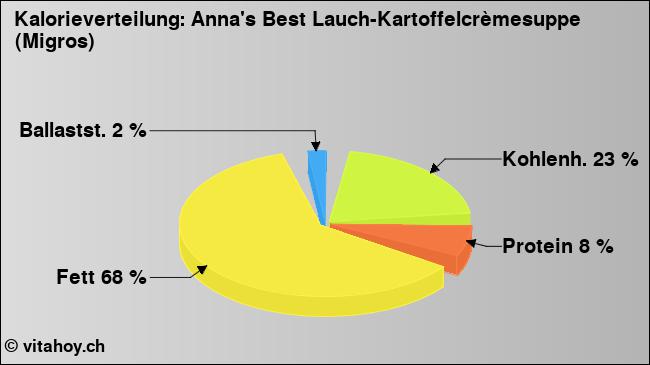 Kalorienverteilung: Anna's Best Lauch-Kartoffelcrèmesuppe (Migros) (Grafik, Nährwerte)
