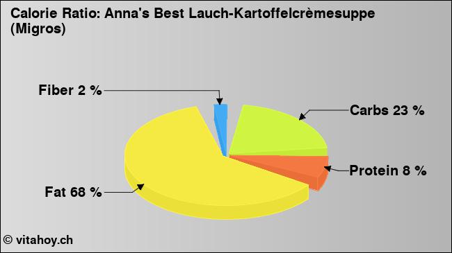 Calorie ratio: Anna's Best Lauch-Kartoffelcrèmesuppe (Migros) (chart, nutrition data)
