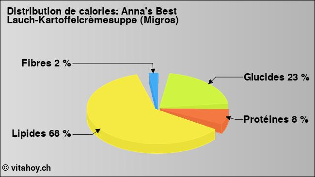 Calories: Anna's Best Lauch-Kartoffelcrèmesuppe (Migros) (diagramme, valeurs nutritives)