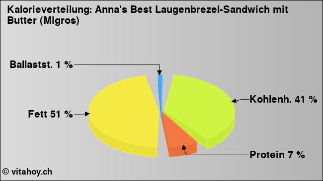 Kalorienverteilung: Anna's Best Laugenbrezel-Sandwich mit Butter (Migros) (Grafik, Nährwerte)