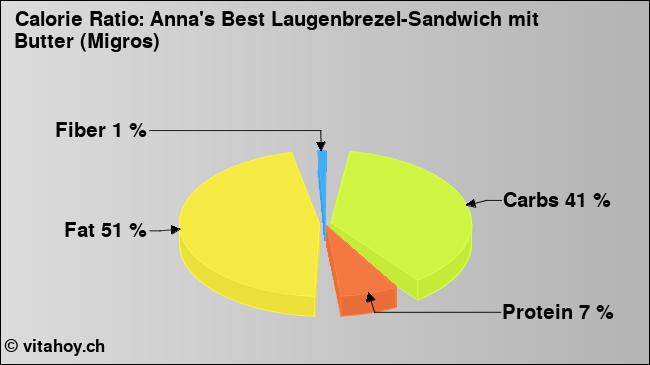 Calorie ratio: Anna's Best Laugenbrezel-Sandwich mit Butter (Migros) (chart, nutrition data)