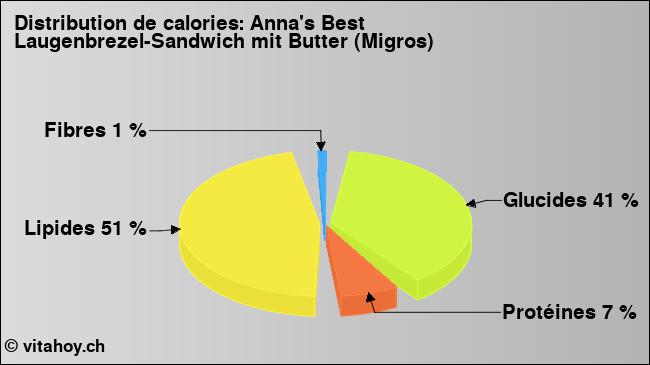 Calories: Anna's Best Laugenbrezel-Sandwich mit Butter (Migros) (diagramme, valeurs nutritives)