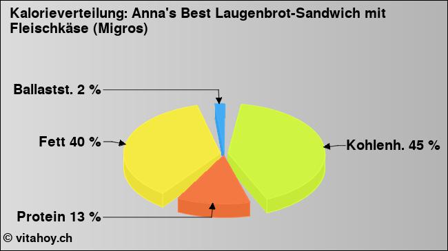 Kalorienverteilung: Anna's Best Laugenbrot-Sandwich mit Fleischkäse (Migros) (Grafik, Nährwerte)