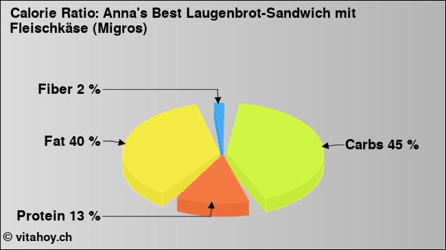 Calorie ratio: Anna's Best Laugenbrot-Sandwich mit Fleischkäse (Migros) (chart, nutrition data)