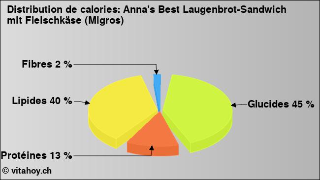 Calories: Anna's Best Laugenbrot-Sandwich mit Fleischkäse (Migros) (diagramme, valeurs nutritives)