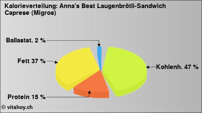 Kalorienverteilung: Anna's Best Laugenbrötli-Sandwich Caprese (Migros) (Grafik, Nährwerte)