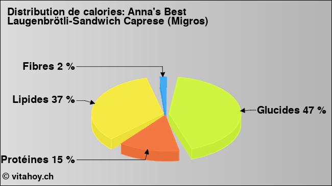 Calories: Anna's Best Laugenbrötli-Sandwich Caprese (Migros) (diagramme, valeurs nutritives)