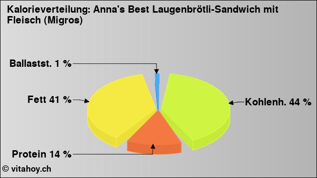 Kalorienverteilung: Anna's Best Laugenbrötli-Sandwich mit Fleisch (Migros) (Grafik, Nährwerte)