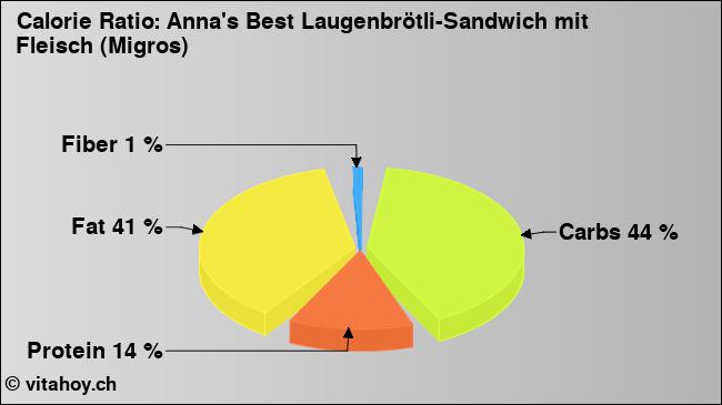Calorie ratio: Anna's Best Laugenbrötli-Sandwich mit Fleisch (Migros) (chart, nutrition data)