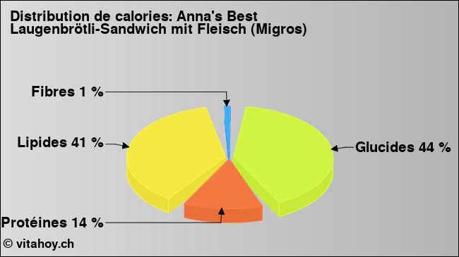 Calories: Anna's Best Laugenbrötli-Sandwich mit Fleisch (Migros) (diagramme, valeurs nutritives)