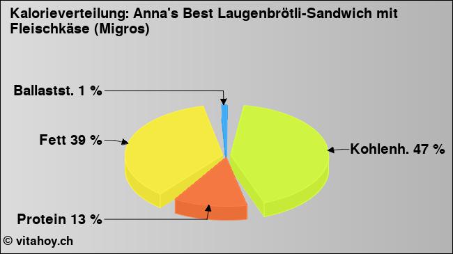 Kalorienverteilung: Anna's Best Laugenbrötli-Sandwich mit Fleischkäse (Migros) (Grafik, Nährwerte)
