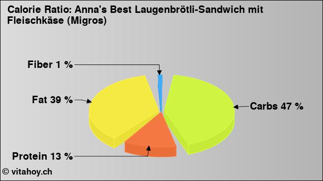 Calorie ratio: Anna's Best Laugenbrötli-Sandwich mit Fleischkäse (Migros) (chart, nutrition data)