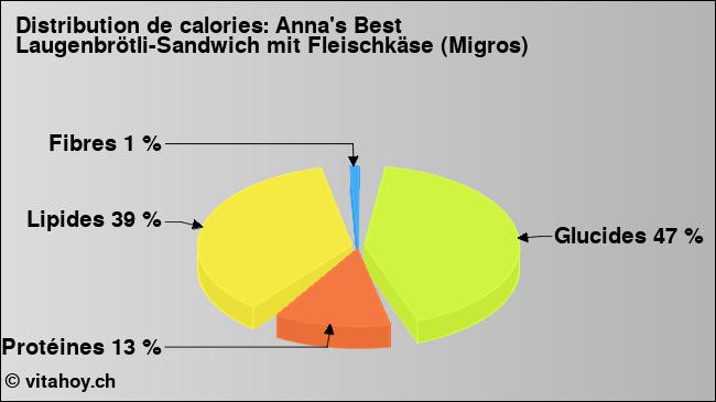 Calories: Anna's Best Laugenbrötli-Sandwich mit Fleischkäse (Migros) (diagramme, valeurs nutritives)