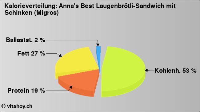 Kalorienverteilung: Anna's Best Laugenbrötli-Sandwich mit Schinken (Migros) (Grafik, Nährwerte)