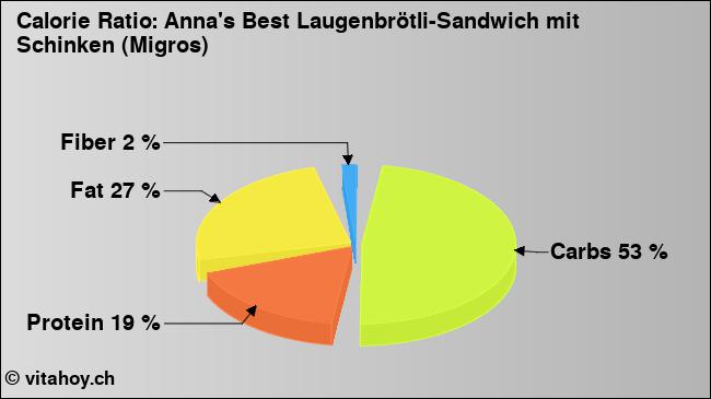 Calorie ratio: Anna's Best Laugenbrötli-Sandwich mit Schinken (Migros) (chart, nutrition data)