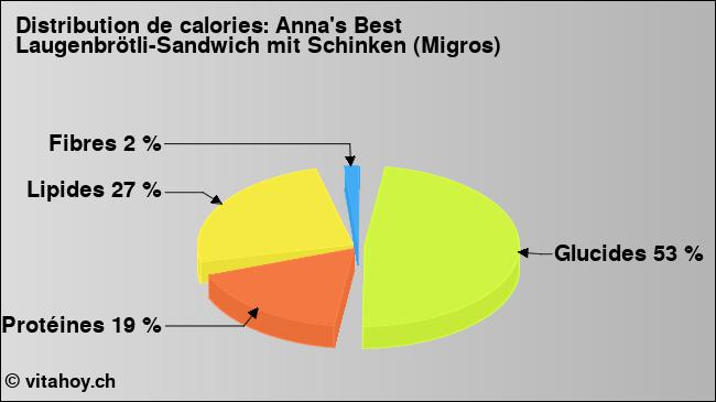 Calories: Anna's Best Laugenbrötli-Sandwich mit Schinken (Migros) (diagramme, valeurs nutritives)