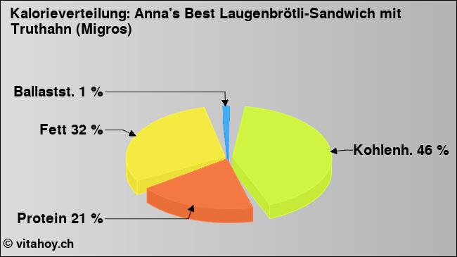 Kalorienverteilung: Anna's Best Laugenbrötli-Sandwich mit Truthahn (Migros) (Grafik, Nährwerte)