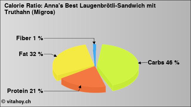 Calorie ratio: Anna's Best Laugenbrötli-Sandwich mit Truthahn (Migros) (chart, nutrition data)