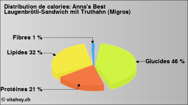 Calories: Anna's Best Laugenbrötli-Sandwich mit Truthahn (Migros) (diagramme, valeurs nutritives)