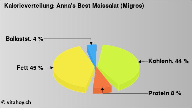 Kalorienverteilung: Anna's Best Maissalat (Migros) (Grafik, Nährwerte)