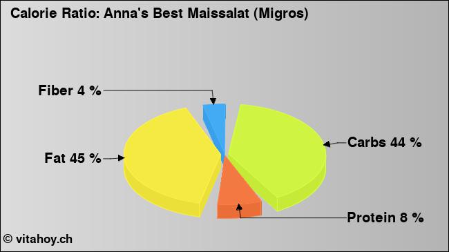 Calorie ratio: Anna's Best Maissalat (Migros) (chart, nutrition data)