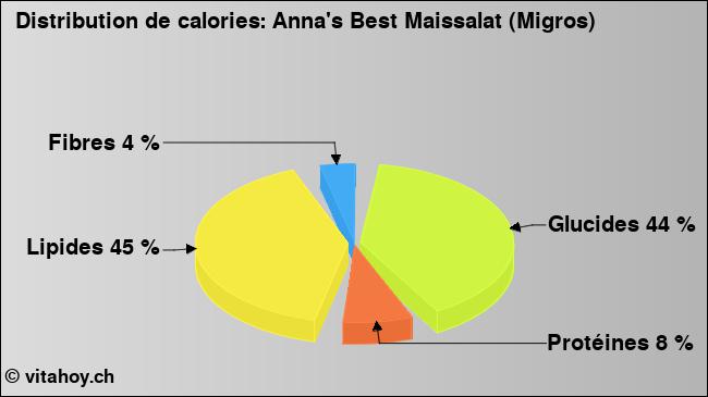 Calories: Anna's Best Maissalat (Migros) (diagramme, valeurs nutritives)