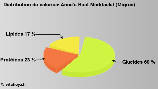 Calories: Anna's Best Marktsalat (Migros) (diagramme, valeurs nutritives)