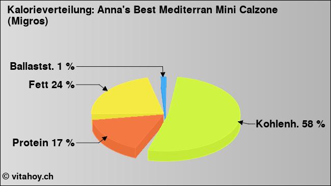 Kalorienverteilung: Anna's Best Mediterran Mini Calzone (Migros) (Grafik, Nährwerte)