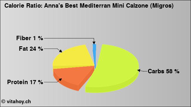 Calorie ratio: Anna's Best Mediterran Mini Calzone (Migros) (chart, nutrition data)