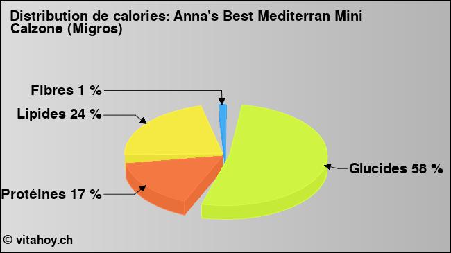 Calories: Anna's Best Mediterran Mini Calzone (Migros) (diagramme, valeurs nutritives)