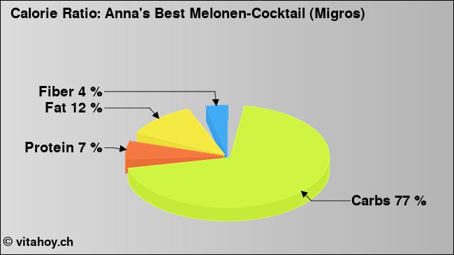Calorie ratio: Anna's Best Melonen-Cocktail (Migros) (chart, nutrition data)