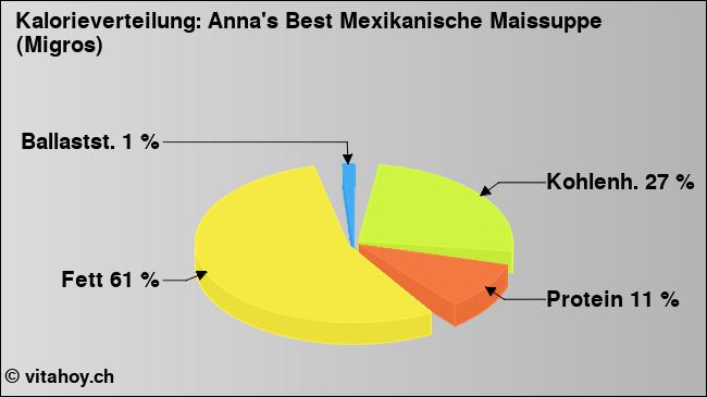 Kalorienverteilung: Anna's Best Mexikanische Maissuppe (Migros) (Grafik, Nährwerte)
