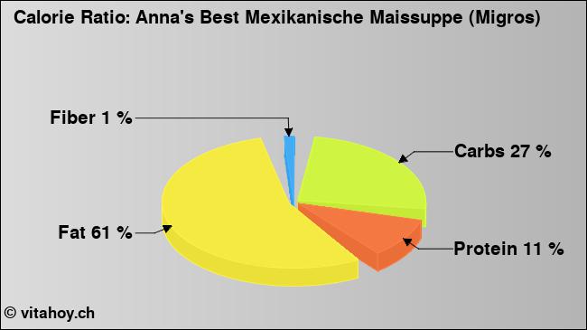 Calorie ratio: Anna's Best Mexikanische Maissuppe (Migros) (chart, nutrition data)