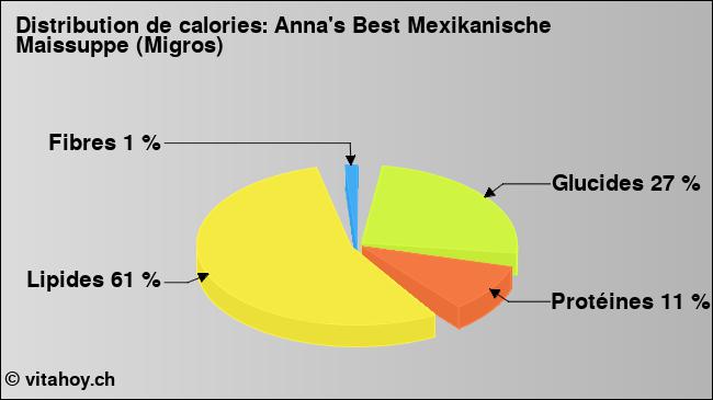 Calories: Anna's Best Mexikanische Maissuppe (Migros) (diagramme, valeurs nutritives)