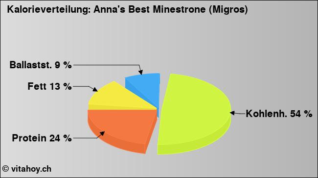 Kalorienverteilung: Anna's Best Minestrone (Migros) (Grafik, Nährwerte)