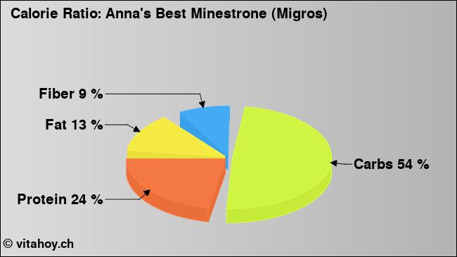 Calorie ratio: Anna's Best Minestrone (Migros) (chart, nutrition data)