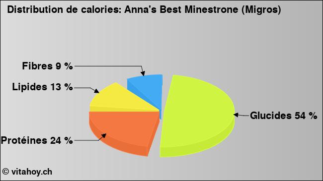 Calories: Anna's Best Minestrone (Migros) (diagramme, valeurs nutritives)