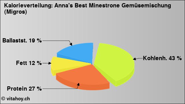 Kalorienverteilung: Anna's Best Minestrone Gemüsemischung (Migros) (Grafik, Nährwerte)