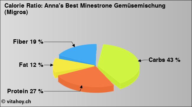 Calorie ratio: Anna's Best Minestrone Gemüsemischung (Migros) (chart, nutrition data)