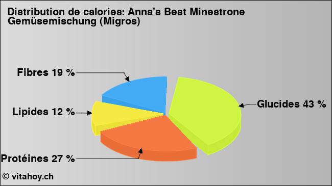 Calories: Anna's Best Minestrone Gemüsemischung (Migros) (diagramme, valeurs nutritives)