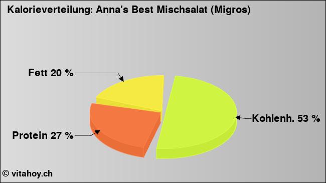Kalorienverteilung: Anna's Best Mischsalat (Migros) (Grafik, Nährwerte)