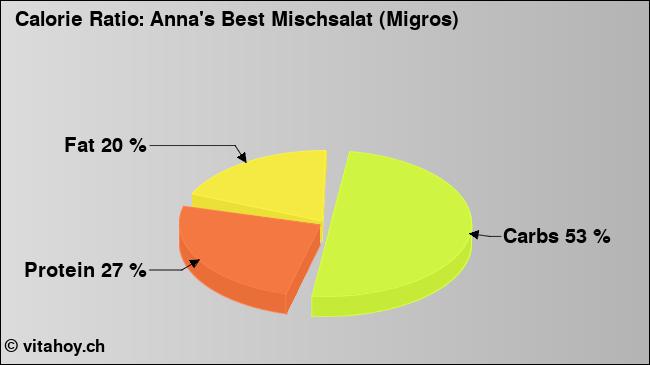 Calorie ratio: Anna's Best Mischsalat (Migros) (chart, nutrition data)
