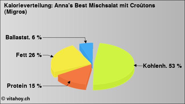 Kalorienverteilung: Anna's Best Mischsalat mit Croûtons (Migros) (Grafik, Nährwerte)