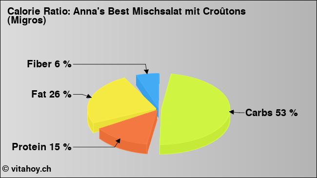 Calorie ratio: Anna's Best Mischsalat mit Croûtons (Migros) (chart, nutrition data)