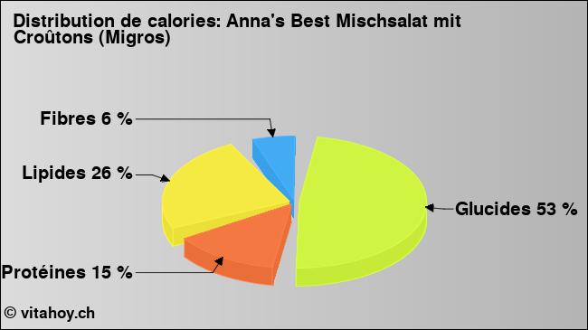 Calories: Anna's Best Mischsalat mit Croûtons (Migros) (diagramme, valeurs nutritives)