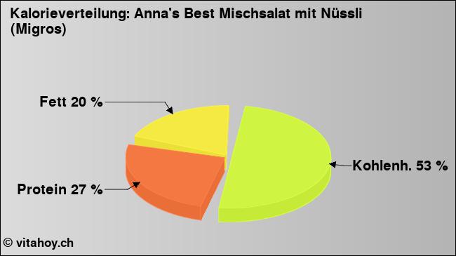 Kalorienverteilung: Anna's Best Mischsalat mit Nüssli (Migros) (Grafik, Nährwerte)