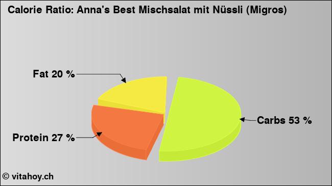 Calorie ratio: Anna's Best Mischsalat mit Nüssli (Migros) (chart, nutrition data)