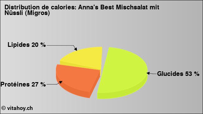 Calories: Anna's Best Mischsalat mit Nüssli (Migros) (diagramme, valeurs nutritives)