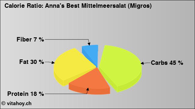 Calorie ratio: Anna's Best Mittelmeersalat (Migros) (chart, nutrition data)